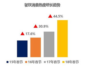 銀聯商務聯合國家旅游局數說2018年春節旅游消費業務